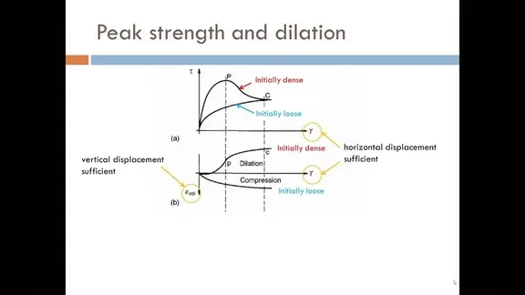 Dilatancy (granular material) Image